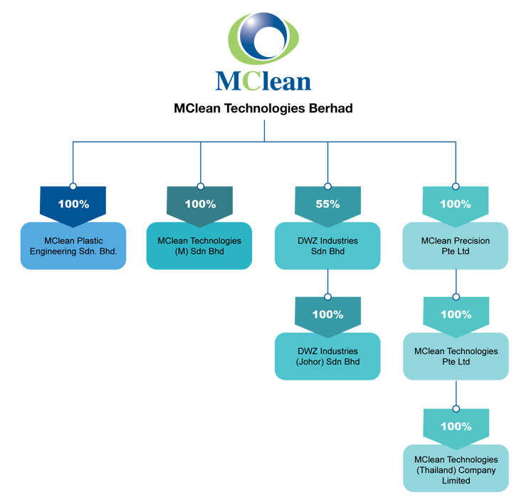 Corporate Structure